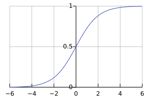 Logistic Curve